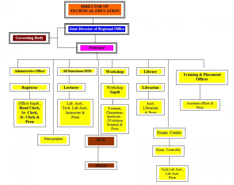 Organizational Structure – Government Polytechnic Kolhapur